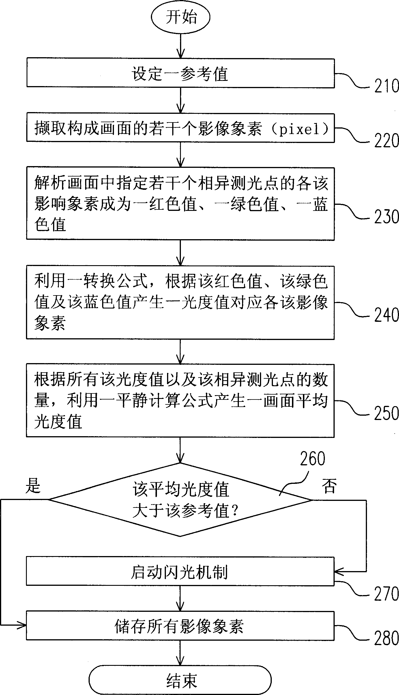 Software photometric system and method thereof