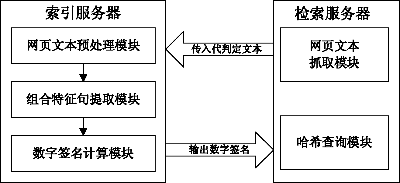 Chinese web page text deduplication system and method