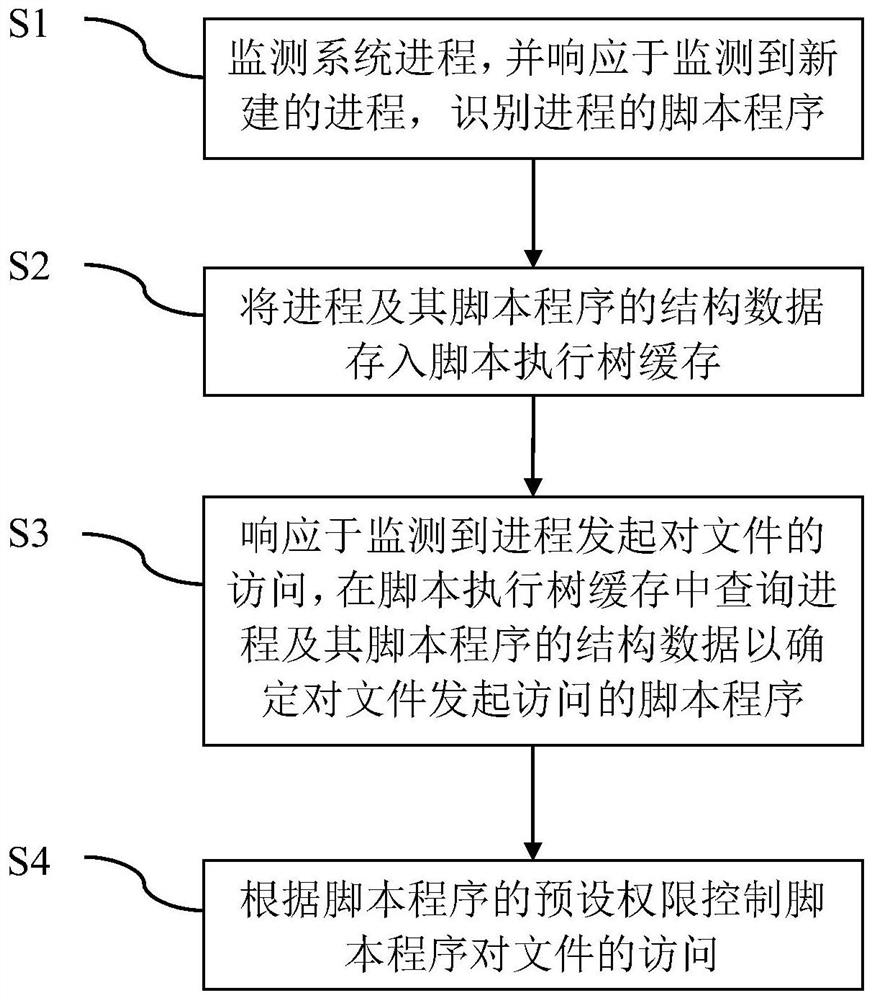 Method and device for controlling process access to files