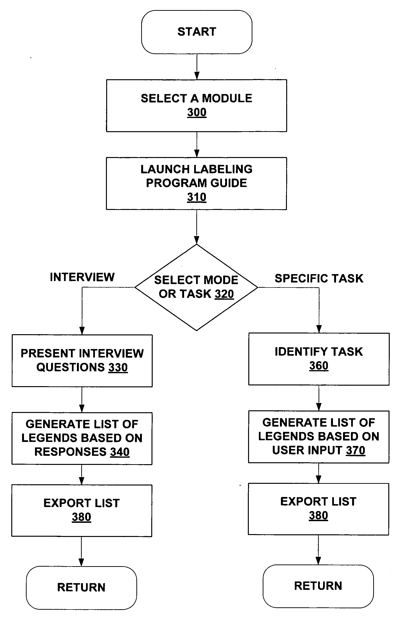 Market-based labeling system and method