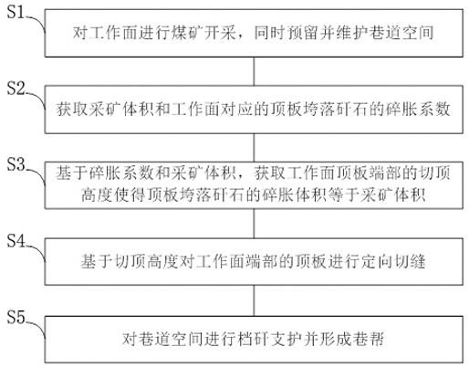 Coal-pillar-free self-roadway-forming balanced mining method and equipment