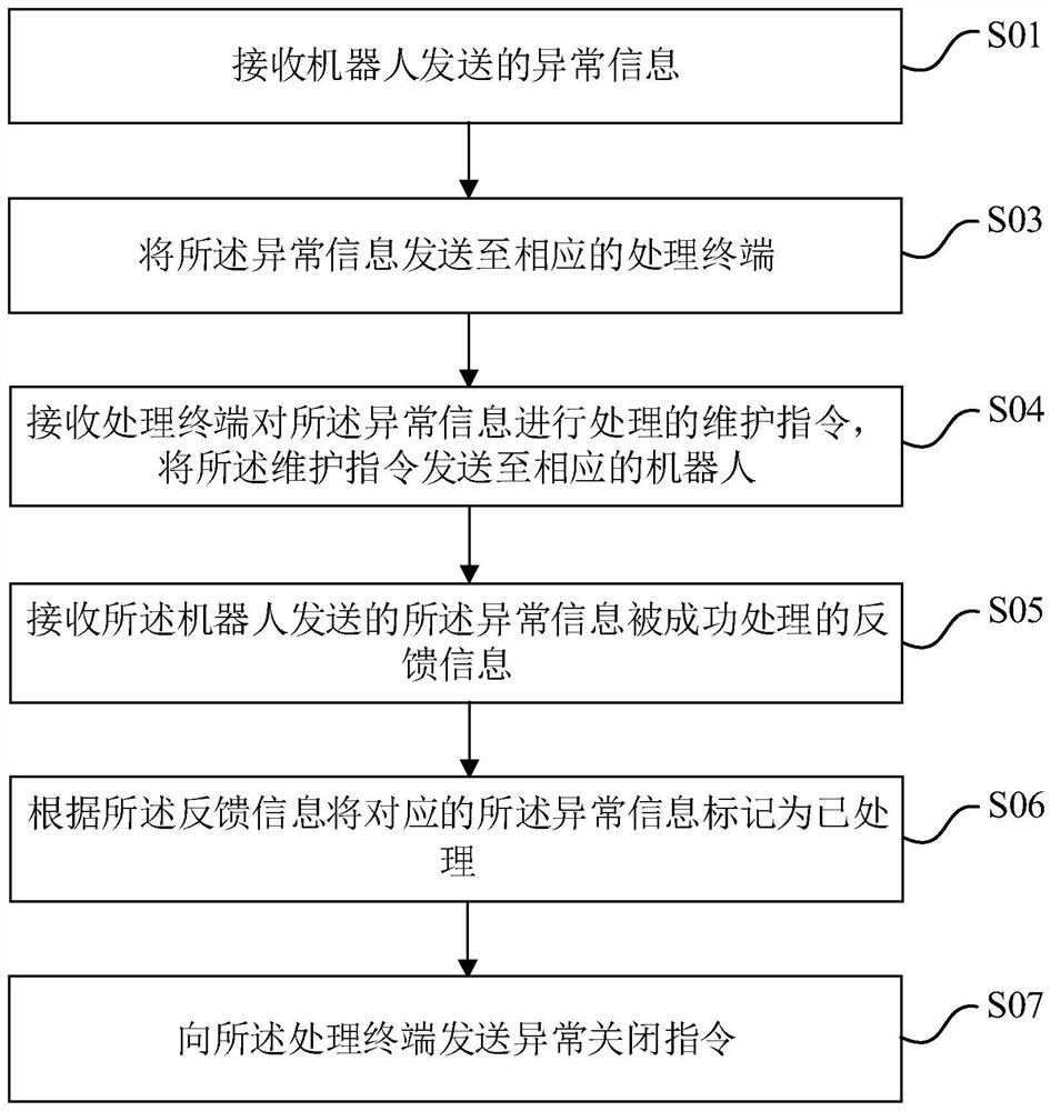 Robot abnormal information processing method, terminal equipment, server and processing system