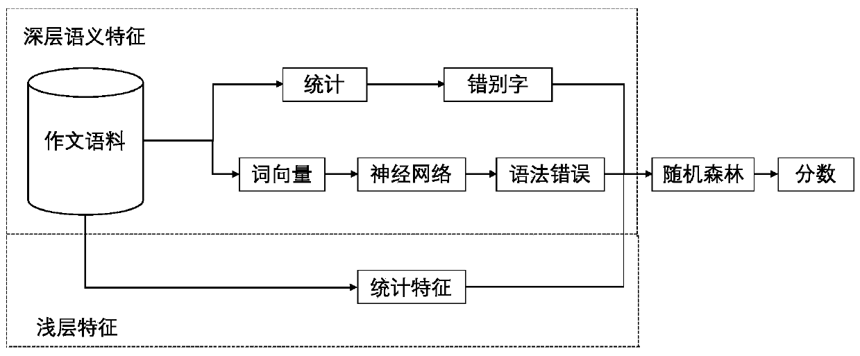Chinese composition automatic scoring method and teaching aid system
