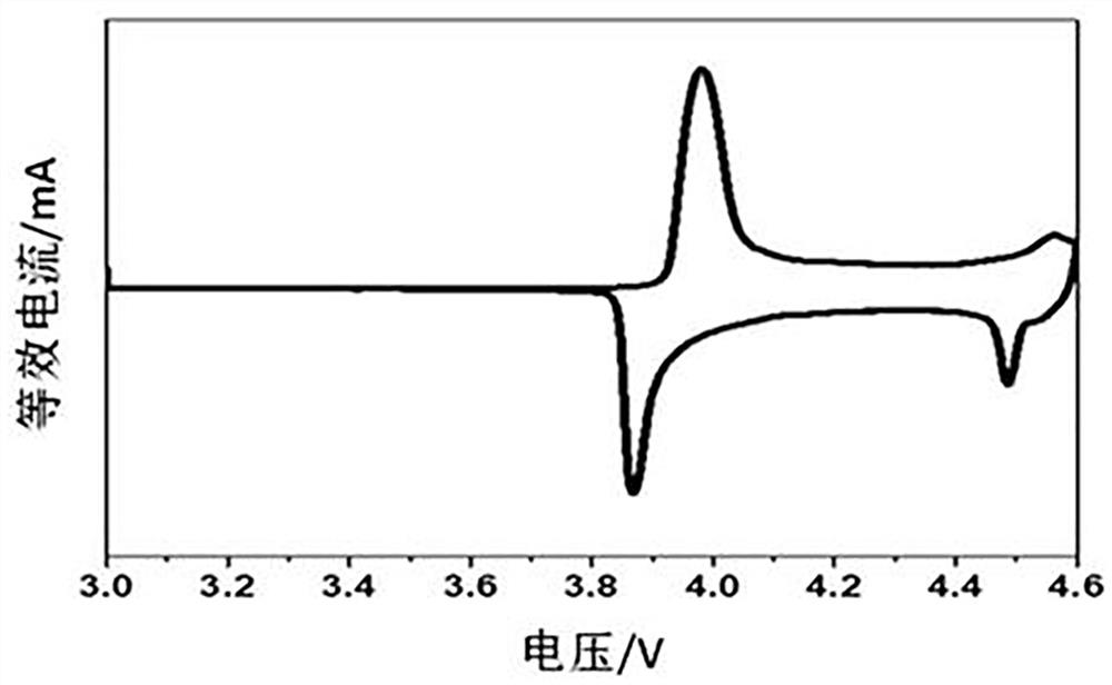 A kind of positive electrode material and its preparation method and application