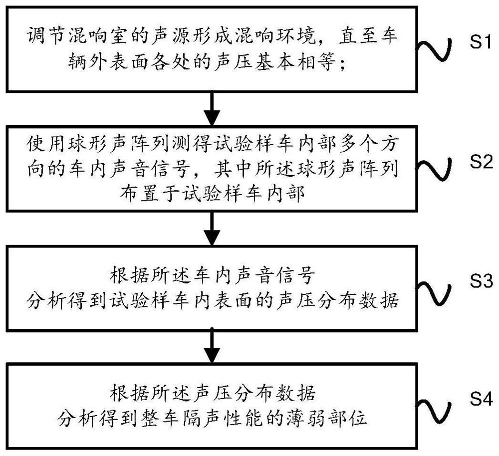Test method and test system for sound insulation performance of whole vehicle