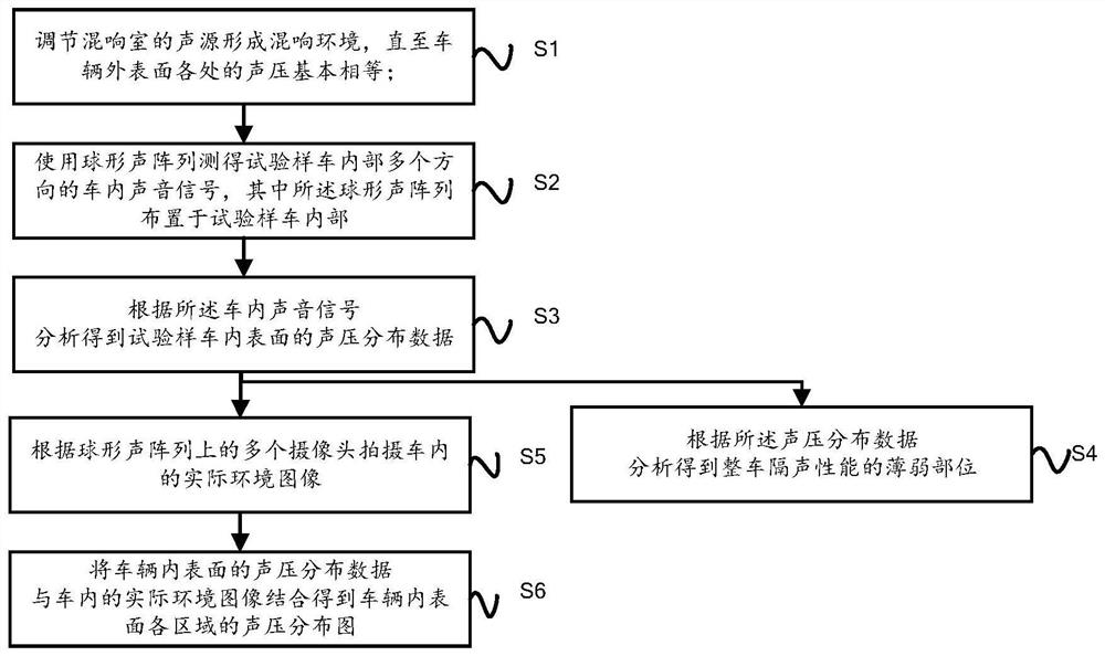 Test method and test system for sound insulation performance of whole vehicle
