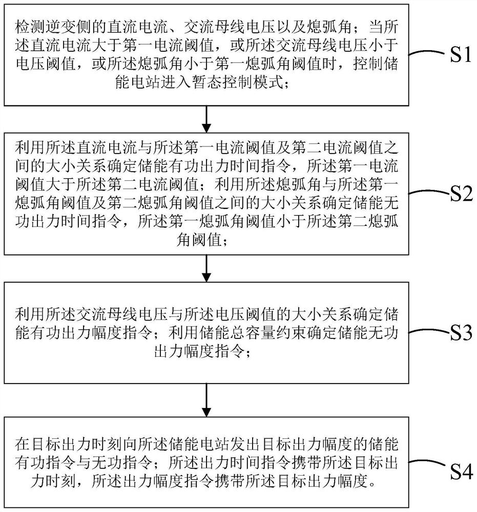 Energy storage transient power coordination control method for suppressing subsequent commutation failure