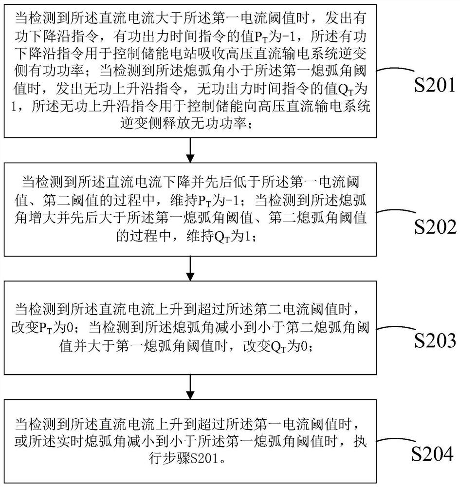 Energy storage transient power coordination control method for suppressing subsequent commutation failure