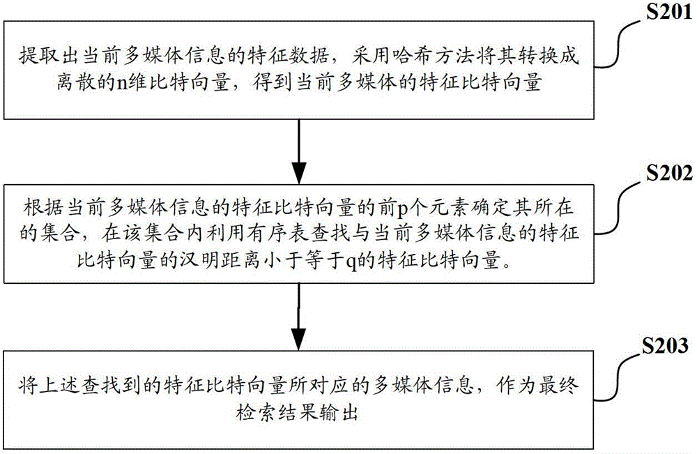 Multimedia information retrieval method and system