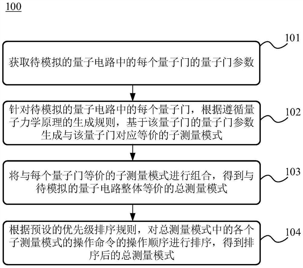 Method and device for simulating quantum circuit