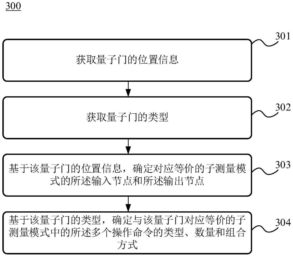 Method and device for simulating quantum circuit