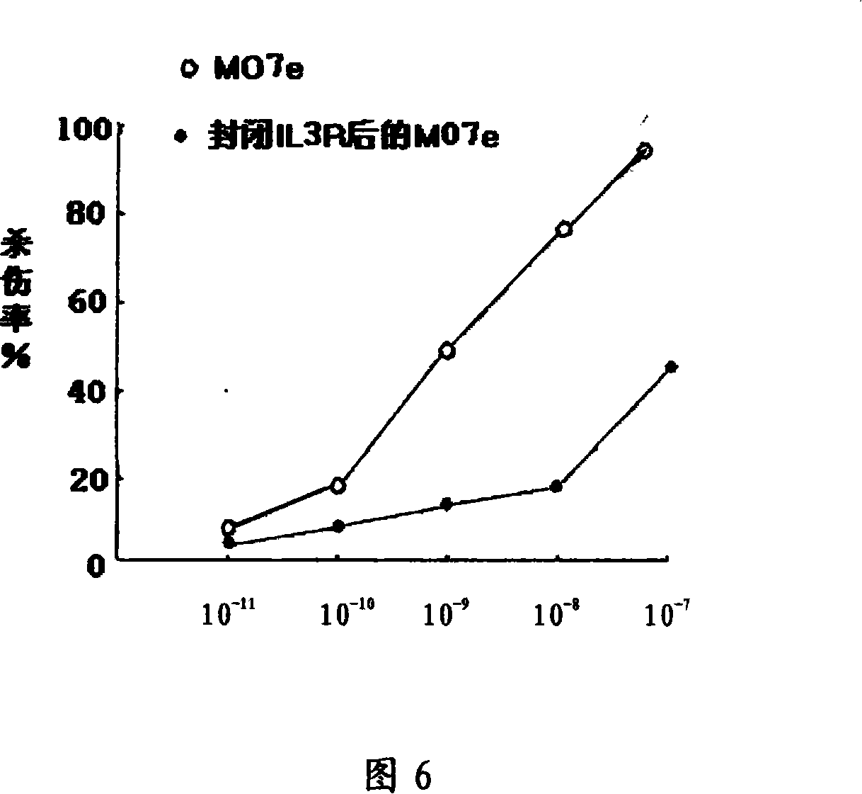 Fused protein restructuring target lethal leukemia cells and preparation method and use thereof