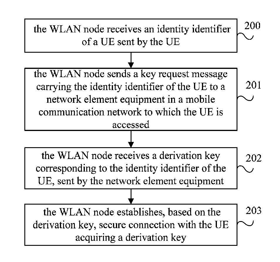 Secure establishment method, system and device of wireless local area network
