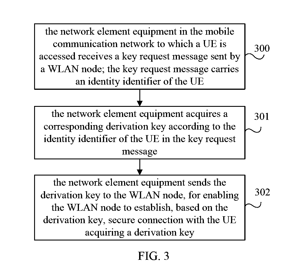 Secure establishment method, system and device of wireless local area network
