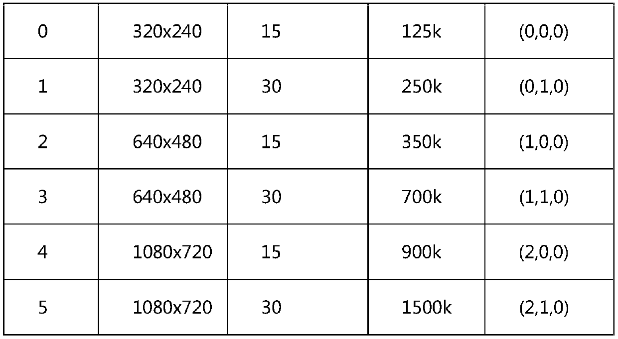 Rtmp self-adaptive code rate implementation method