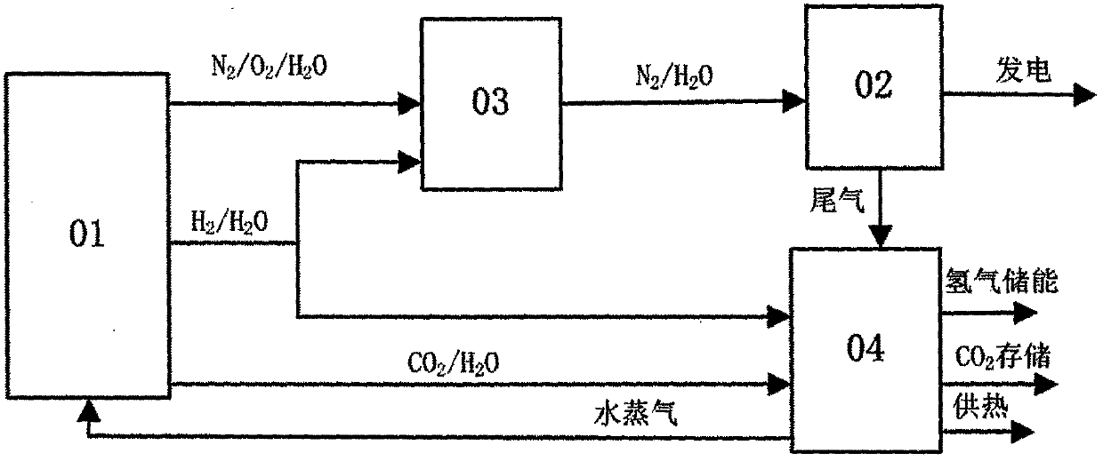 A system and method for hydrogen energy storage, combined heat and power generation and CO2 capture based on chemical looping combustion