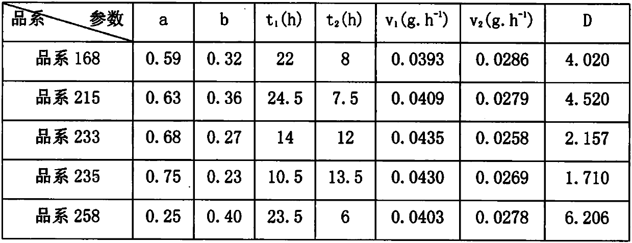 Screening method for ear sprouting-resistant wheat varieties (lines)