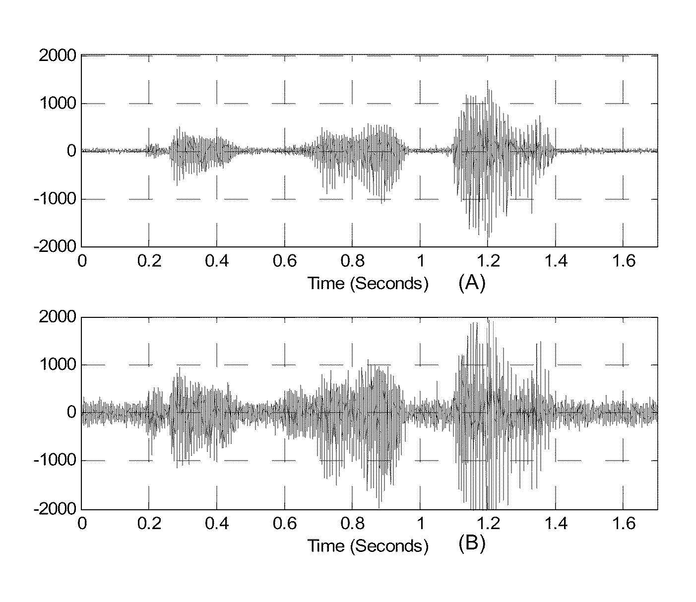 Method and apparatus for processing audio and speech signals