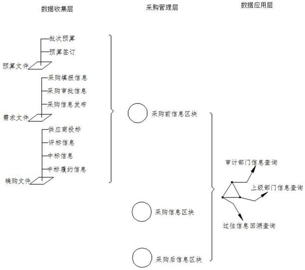 Medical equipment purchasing management system and method based on block chain