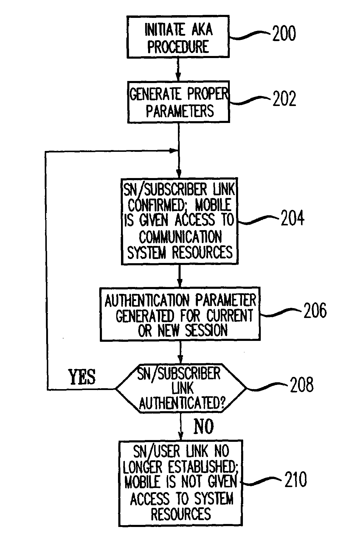 Method for repeated authentication of a user subscription identity module