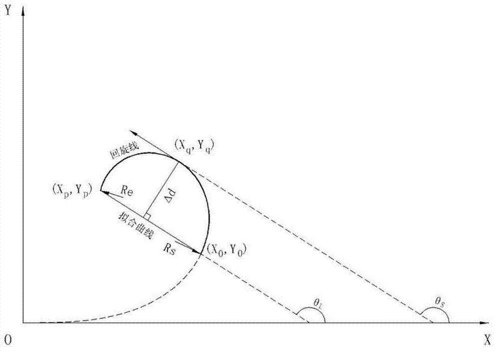 Simplified design method for highway easement curves