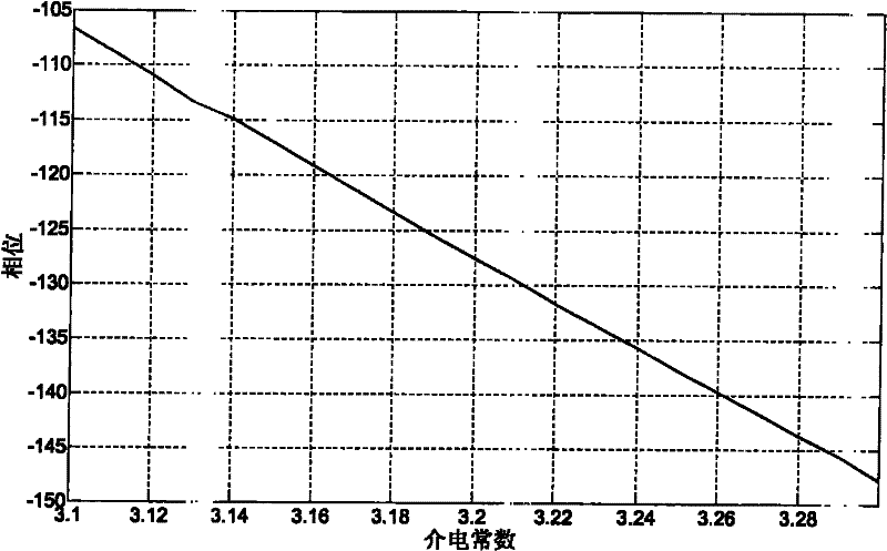 Method for testing dielectric constant and loss angle tangent parameter of antenna cap material