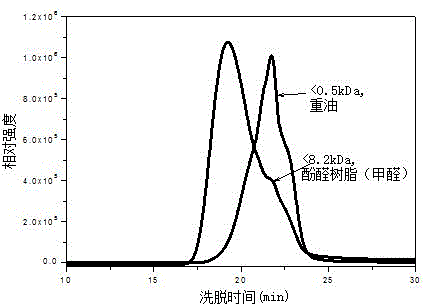 A method for preparing dephenolized oil and phenolic resin from medium and low temperature coal tar