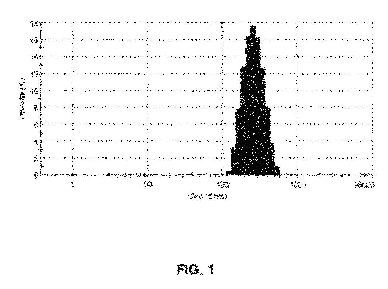 Formulations of nano-carriers and methods of preparing the same