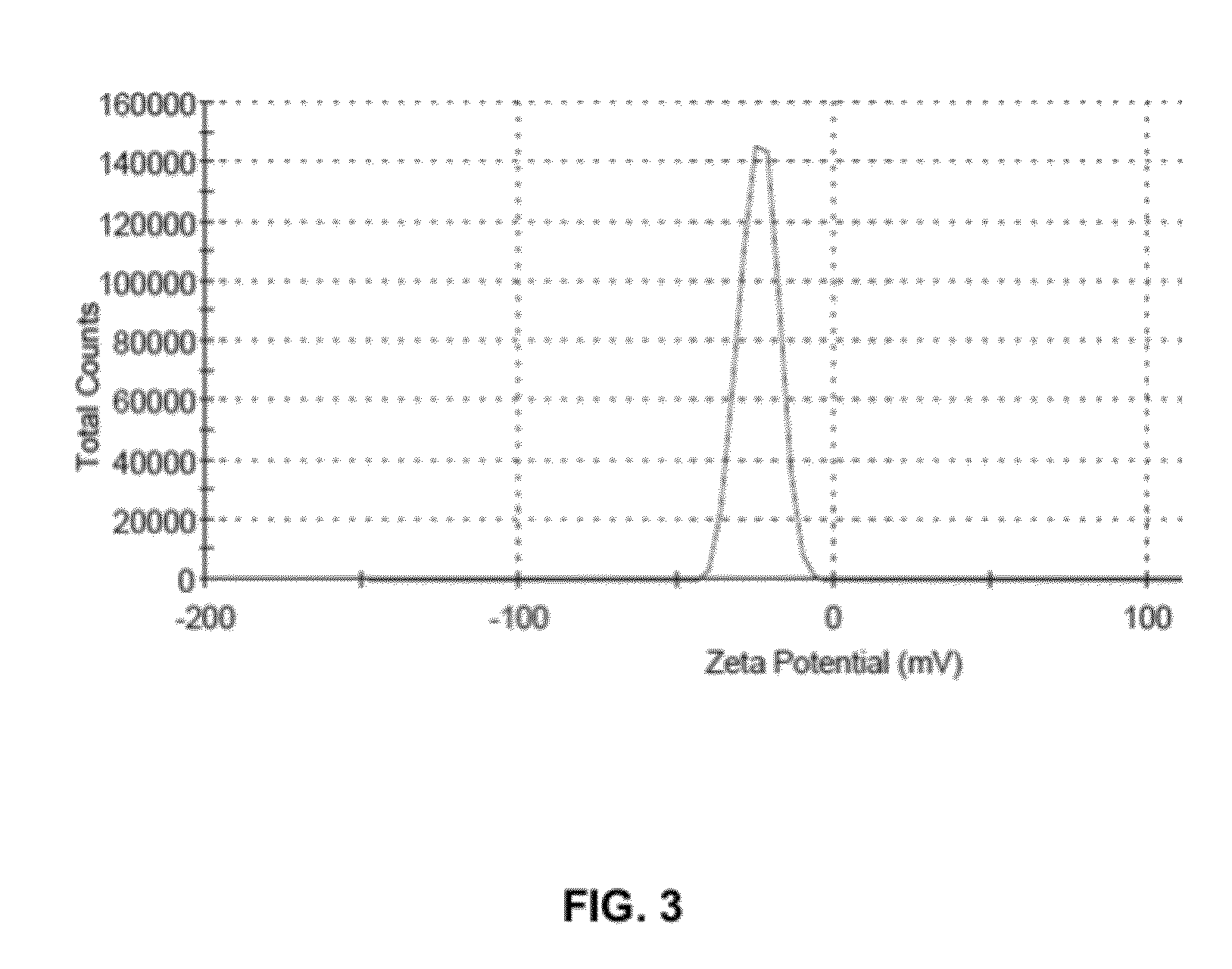 Formulations of nano-carriers and methods of preparing the same