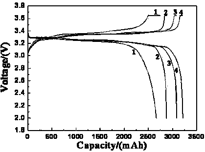 Method for manufacturing industrialized high-energy lithium iron phosphate material