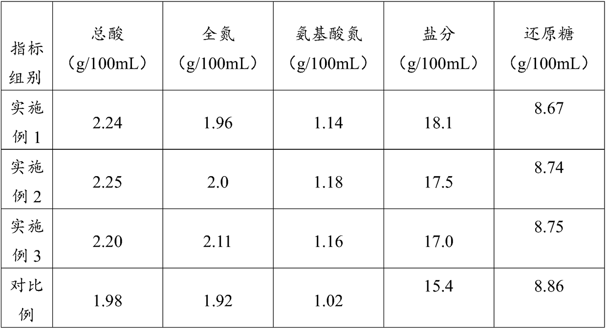 Preparation technology for improving quality of large-tank fermented soy sauce
