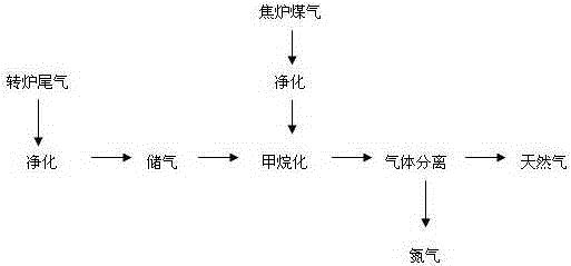 Method for preparing natural gas from converter tail gas and production device using the method