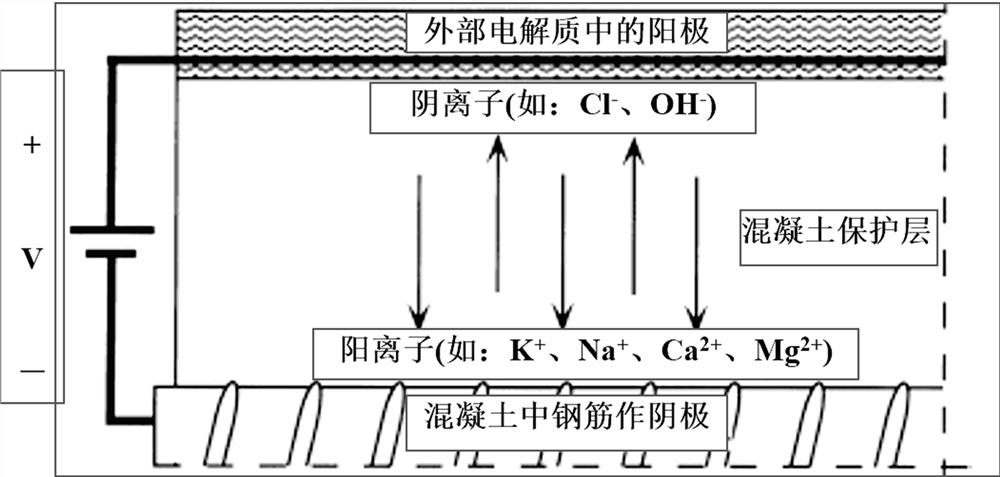 An electrochemical method for repairing and strengthening deteriorated concrete