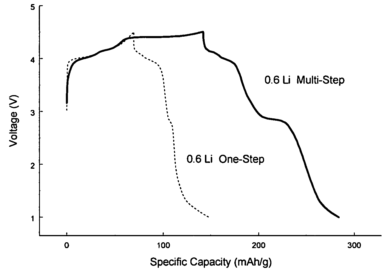 Lithium manganese compounds and methods of making the same