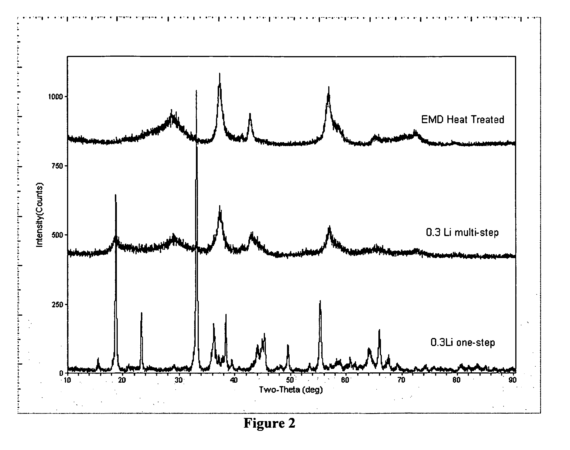 Lithium manganese compounds and methods of making the same