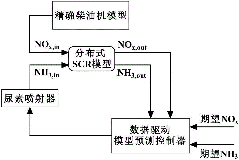 SCR system urea injection control method based on data drive prediction control