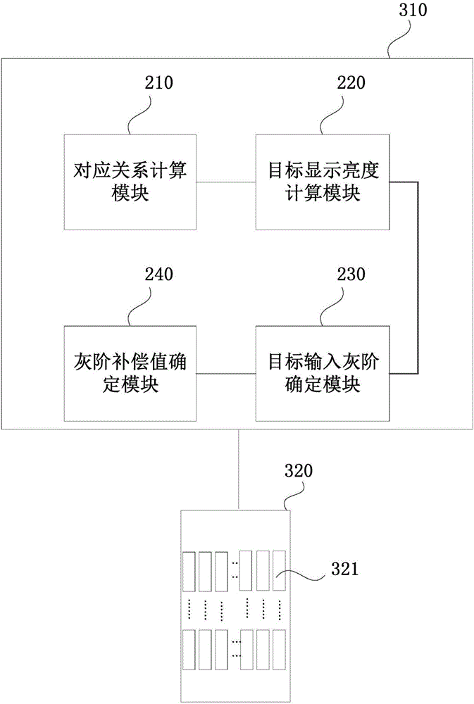 Grayscale compensation method and system of OLED display panel