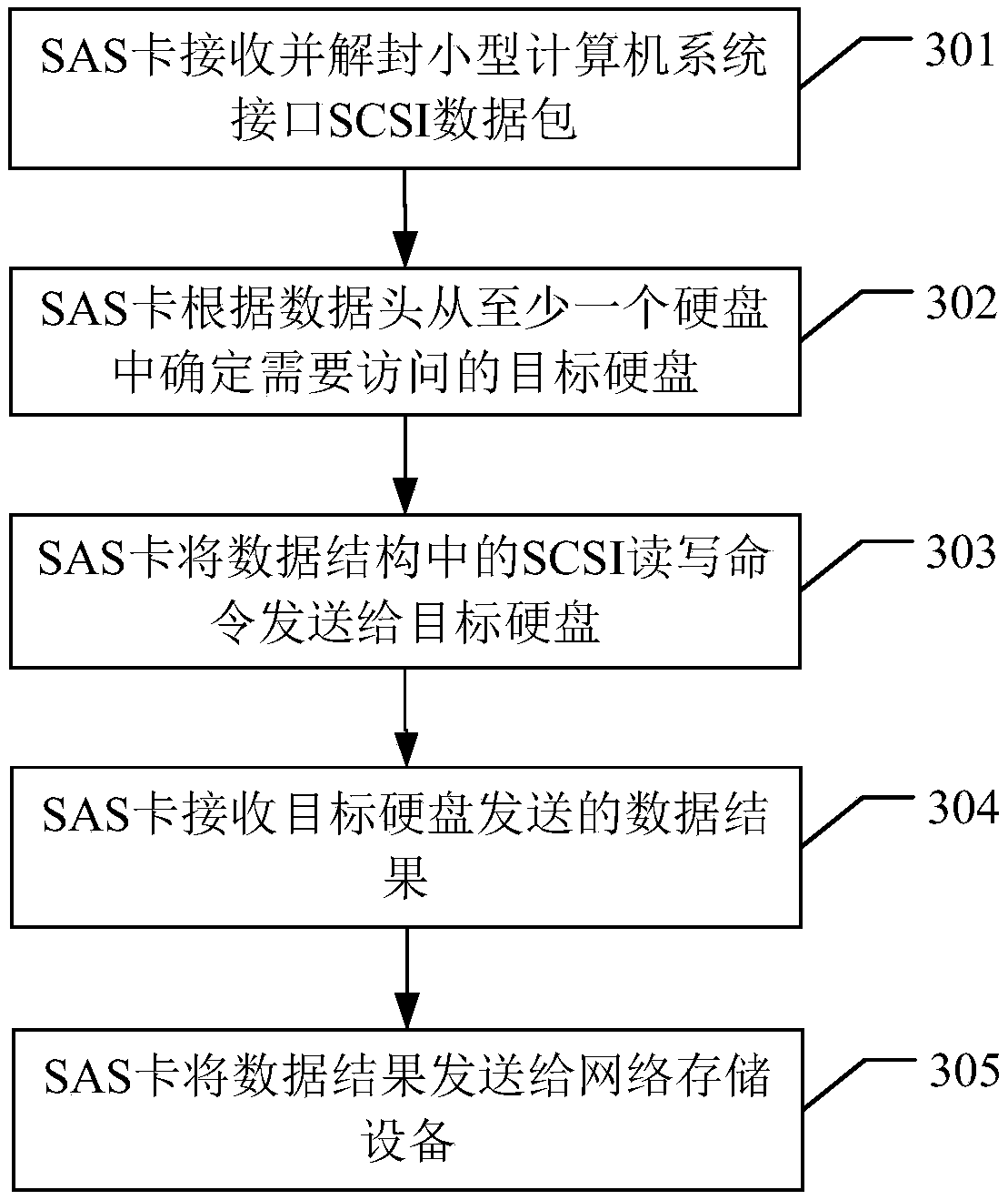A data processing method and related equipment