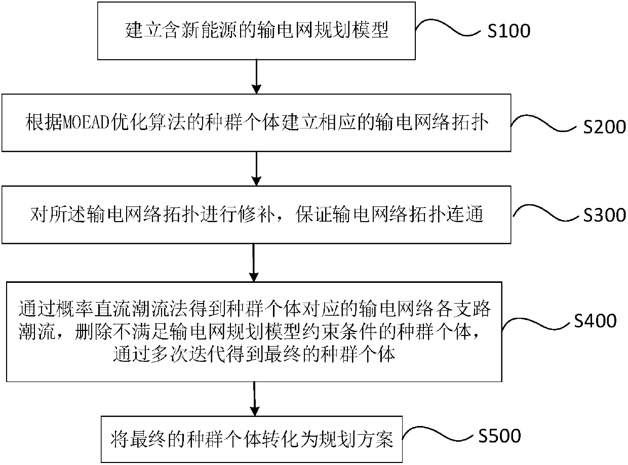 Optimization method for planning of power transmission network under new energy access