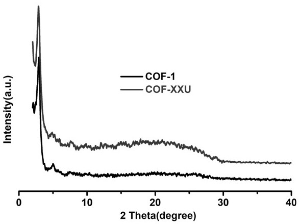 A temperature-responsive covalent organic framework material functionalized with temperature-controlled ionic liquids and its preparation method