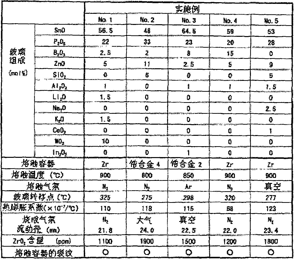 Process for melting glass and glass