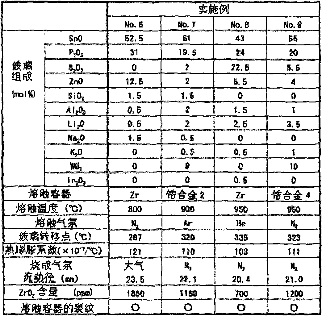 Process for melting glass and glass