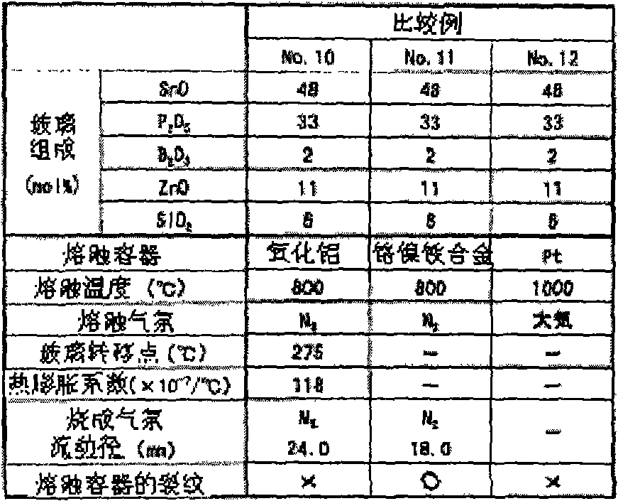 Process for melting glass and glass