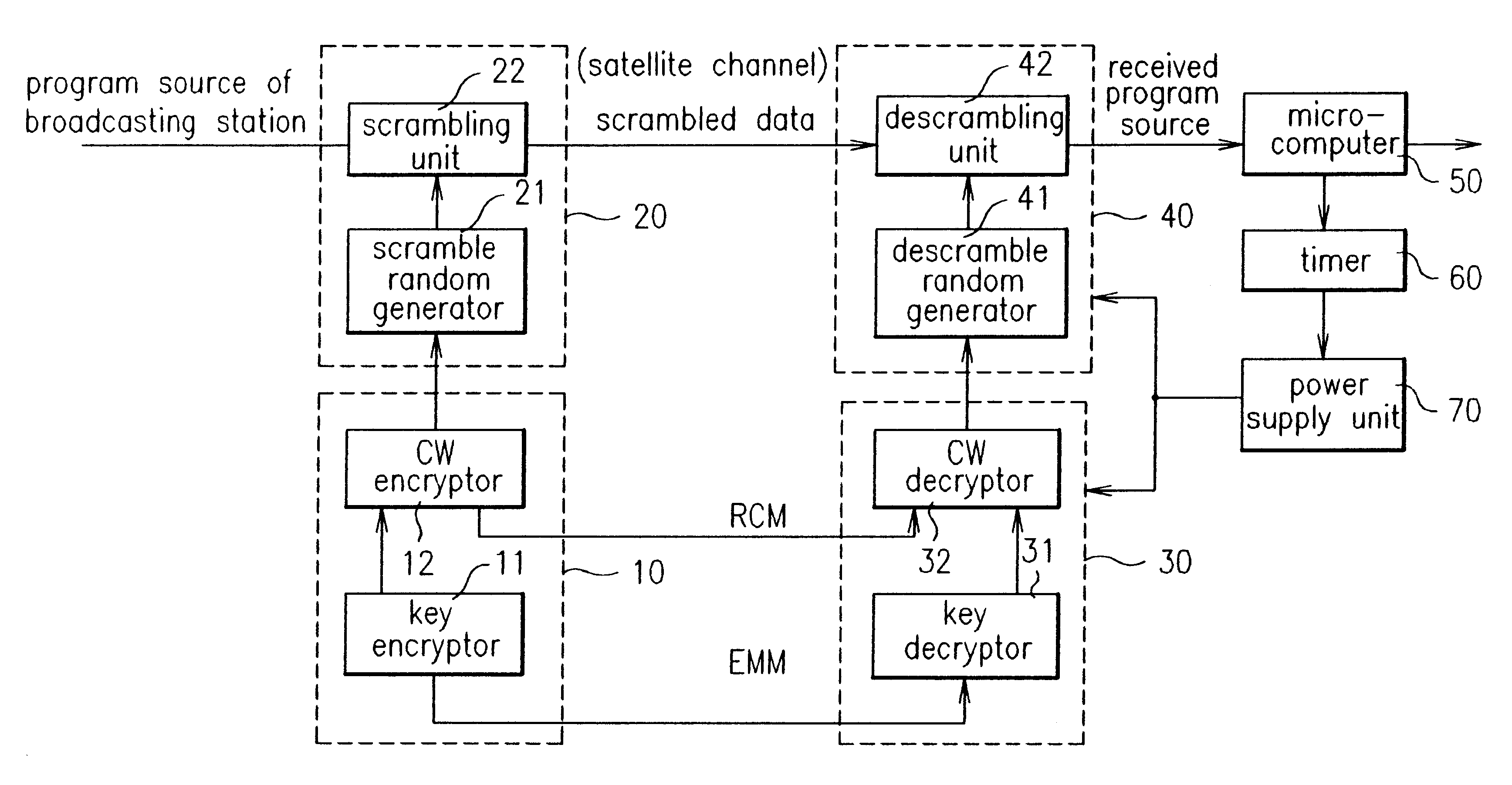 Conditional access system and method thereof