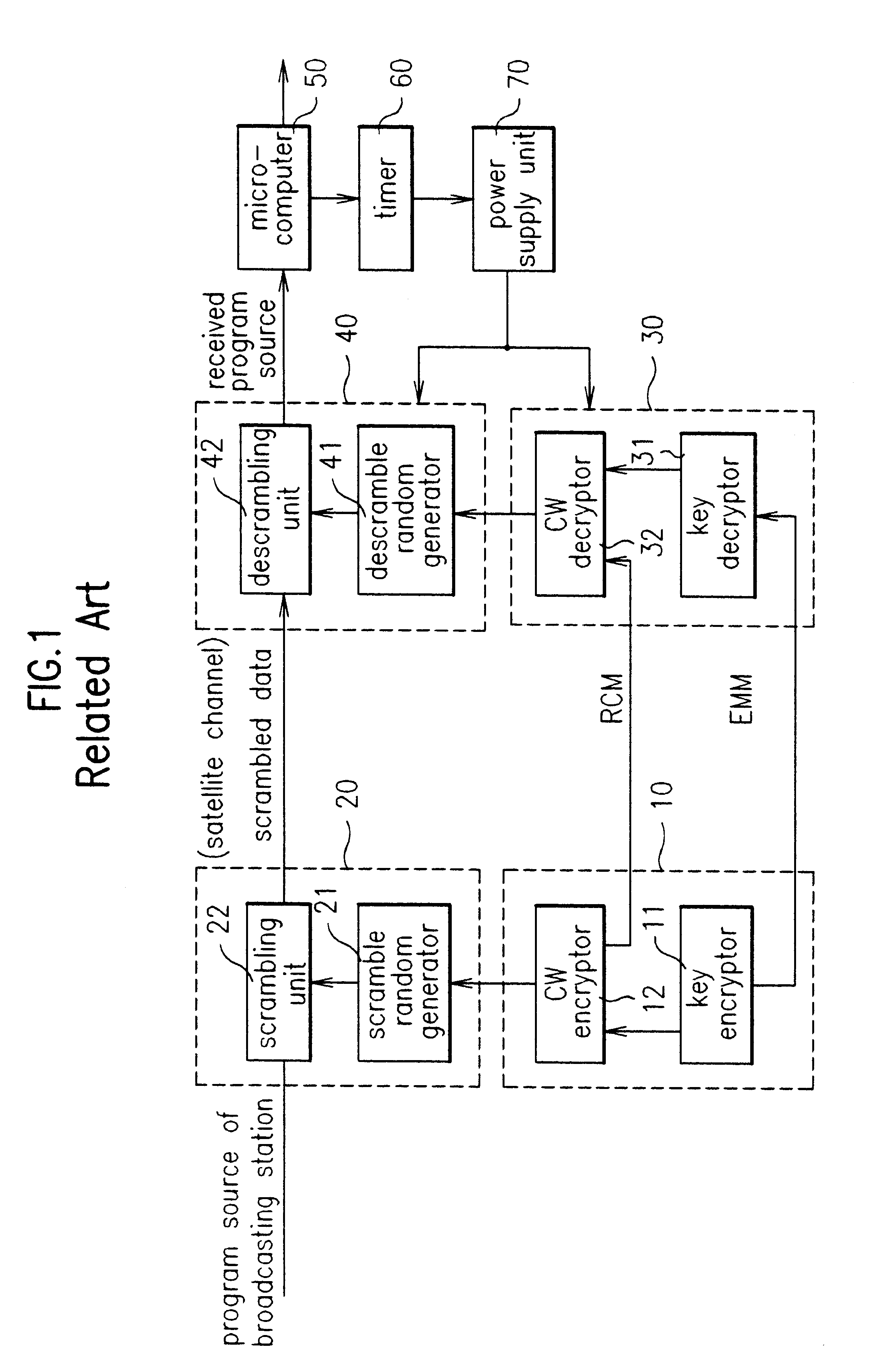 Conditional access system and method thereof