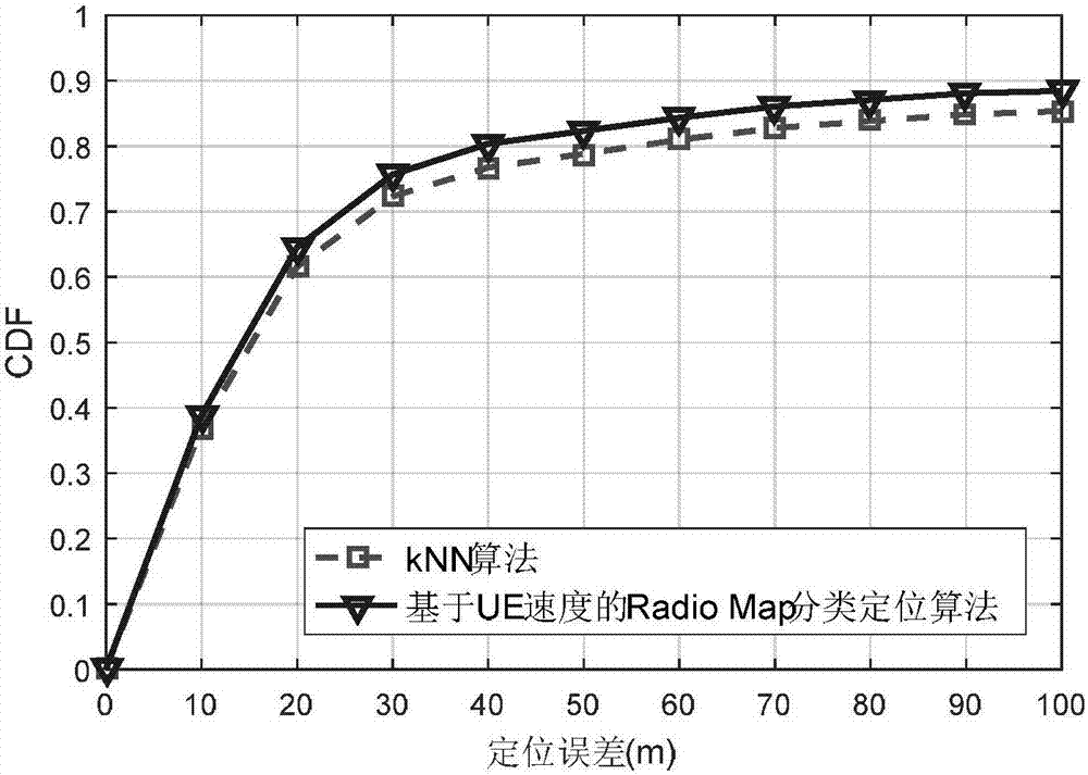 Radio Map classified locating method based on UE speed