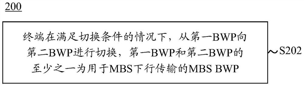 BWP switching method and terminal