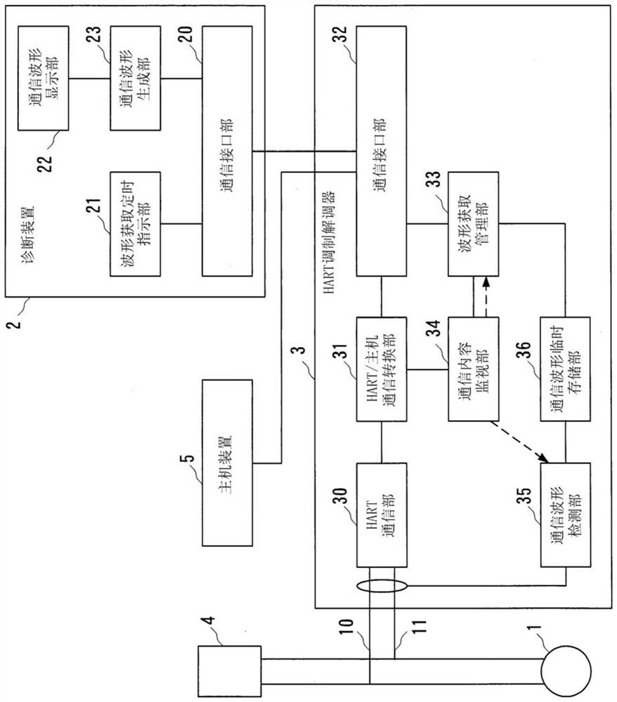 Hart modem and diagnostic system