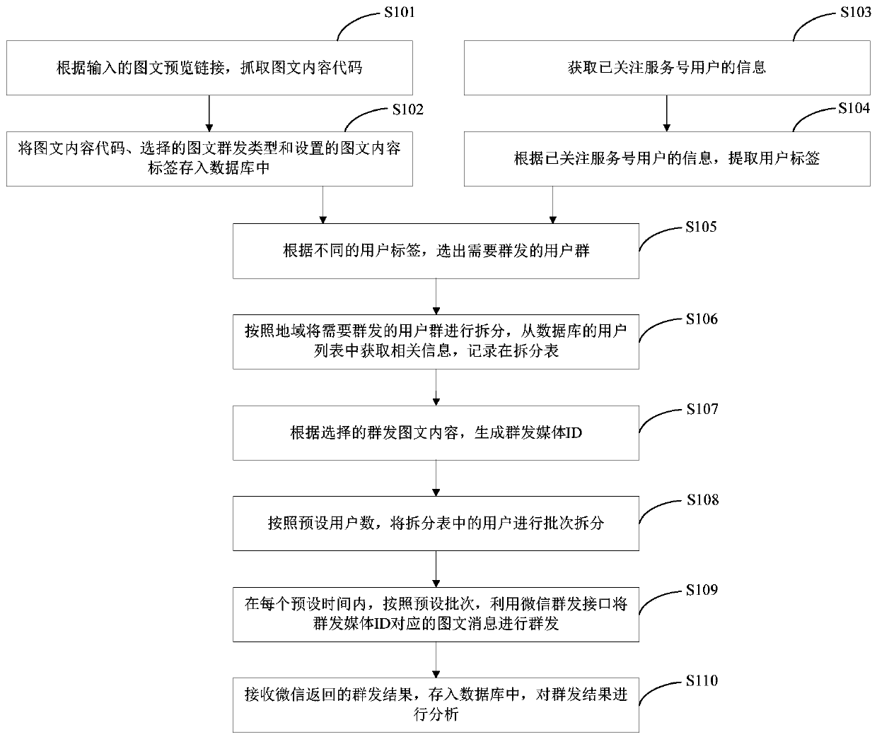 WeChat image-text message group sending method and system, server and storage medium