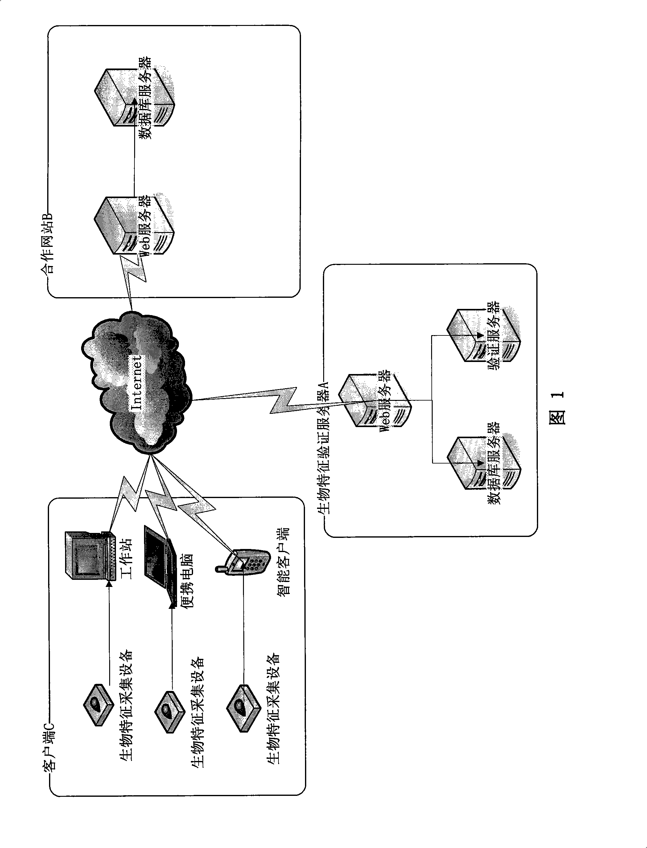 Network identity verification method based on internet third party biological characteristic validation
